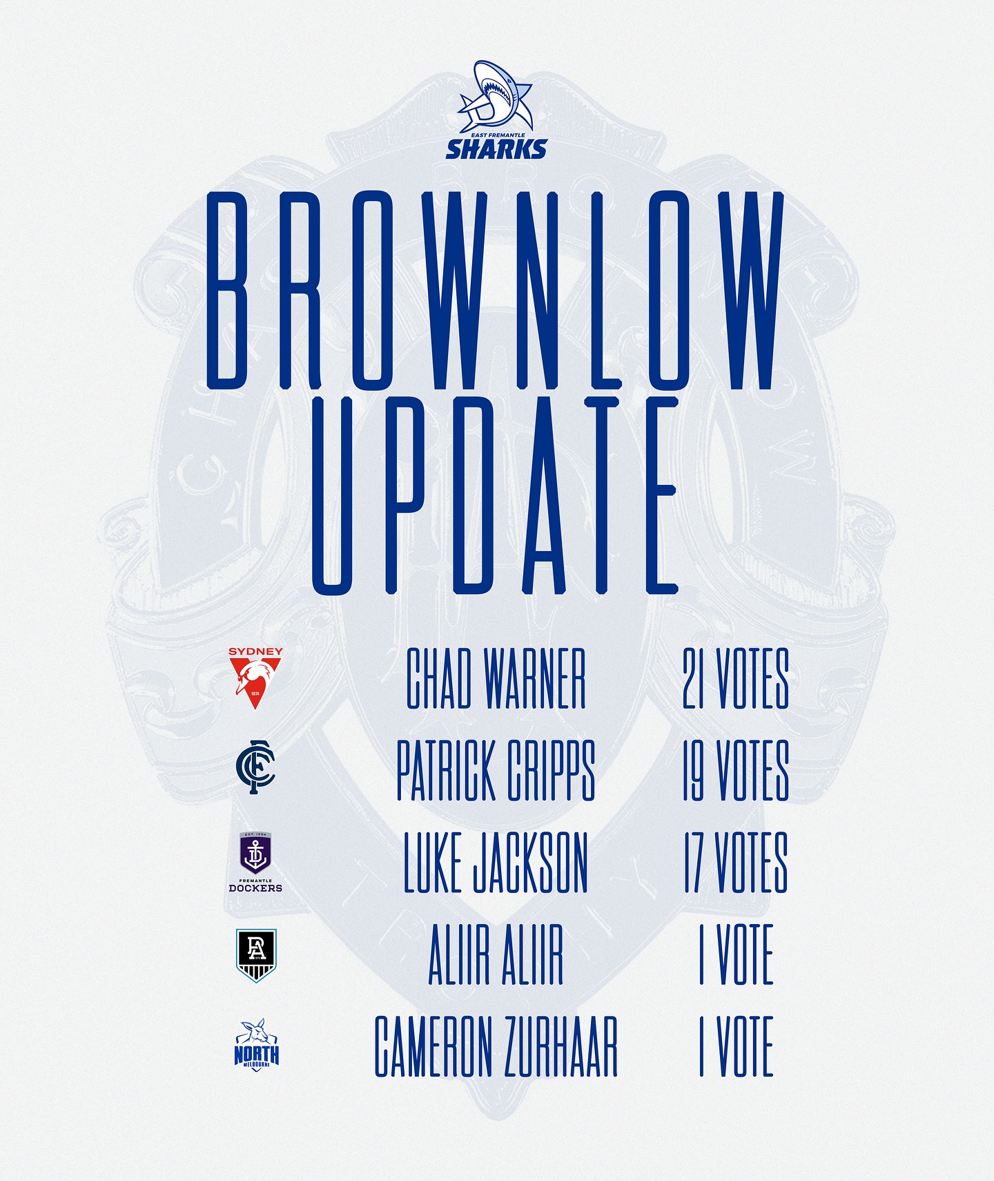 We could not be more proud of the impact that all past East Fremantle players are making on the big stage. Congratulations to the above past players for polling votes in last nights Brownlow medal.